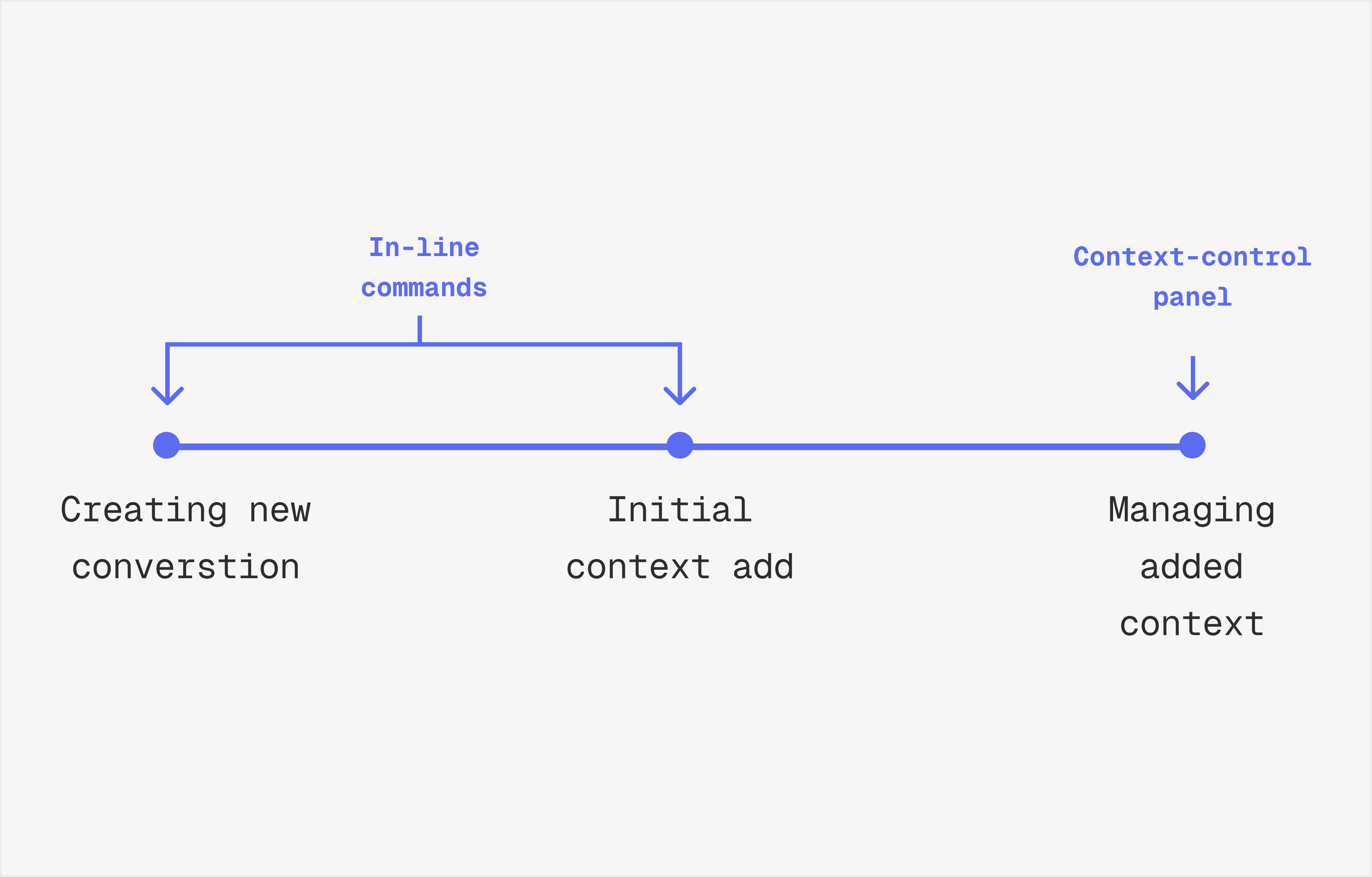 Diagram showing how context panel and inline commands address the full user journey